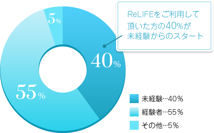 ReLIFEをご利用していただいた方の40%が未経験からのスタート