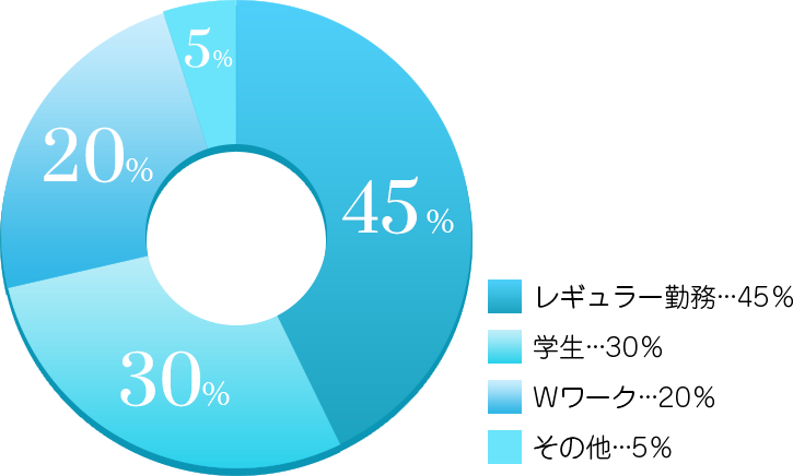 Wワークの学生さんも大歓迎